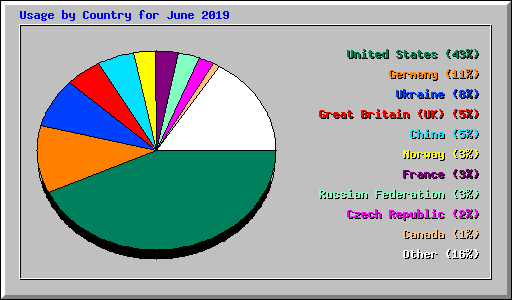 Usage by Country for June 2019