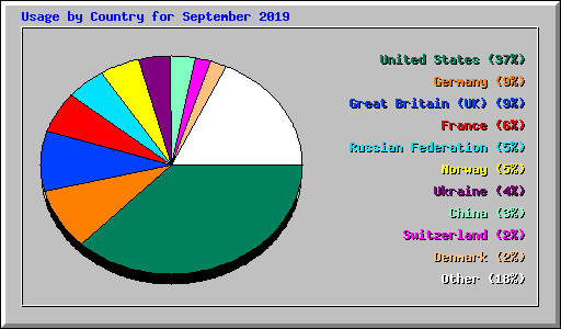 Usage by Country for September 2019