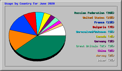 Usage by Country for June 2020