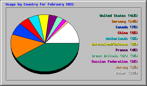 Usage by Country for February 2021