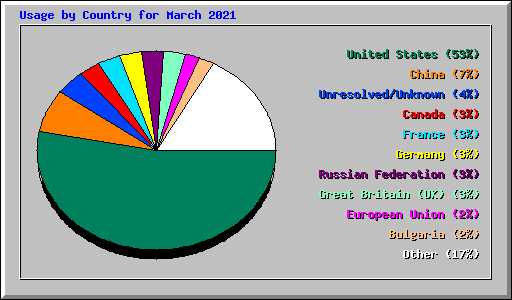 Usage by Country for March 2021