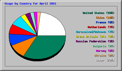Usage by Country for April 2021