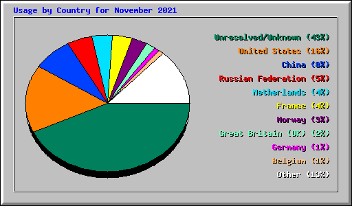 Usage by Country for November 2021