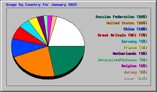 Usage by Country for January 2022