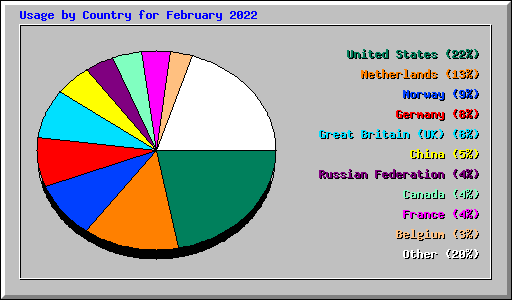 Usage by Country for February 2022