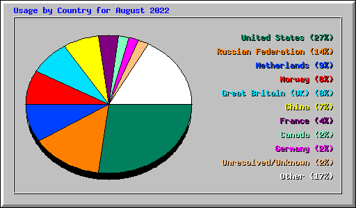 Usage by Country for August 2022