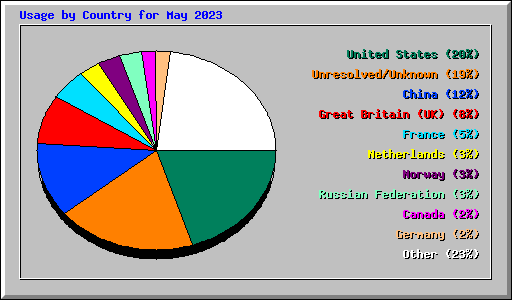 Usage by Country for May 2023