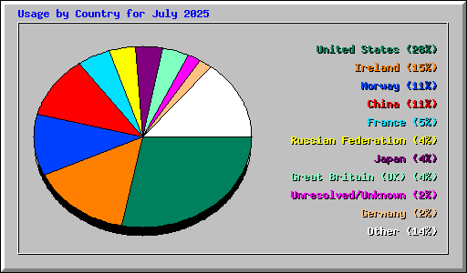 Usage by Country for July 2025