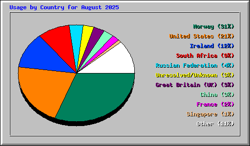 Usage by Country for August 2025