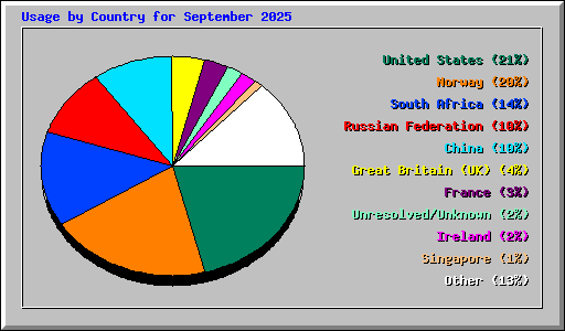 Usage by Country for September 2025