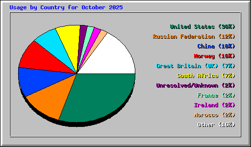 Usage by Country for October 2025