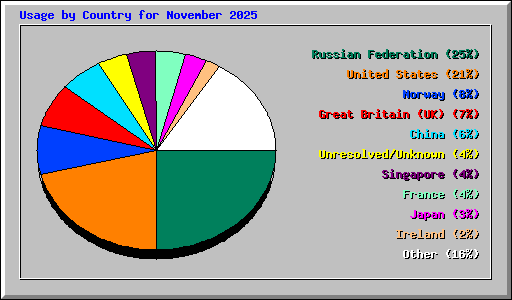 Usage by Country for November 2025