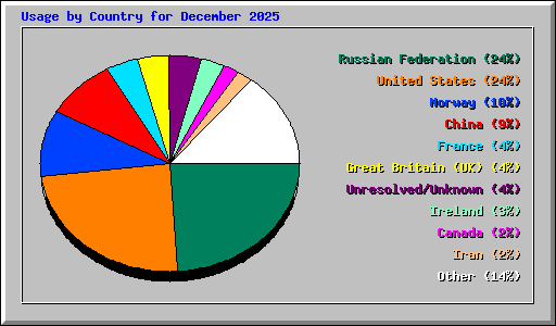 Usage by Country for December 2025