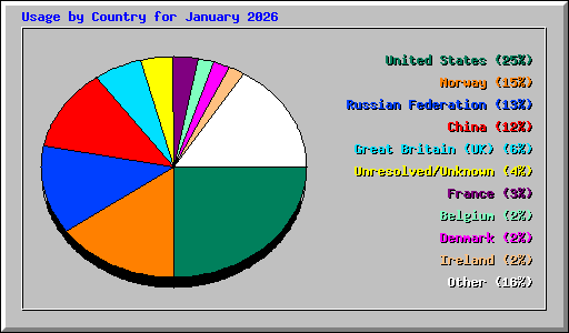 Usage by Country for January 2026