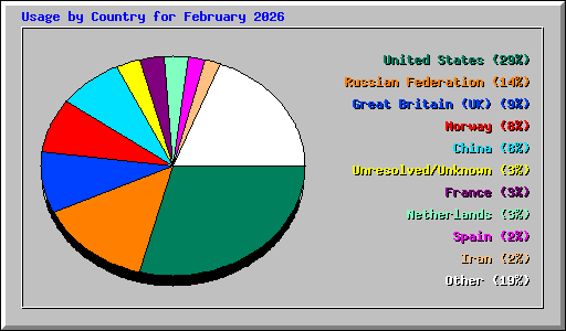 Usage by Country for February 2026