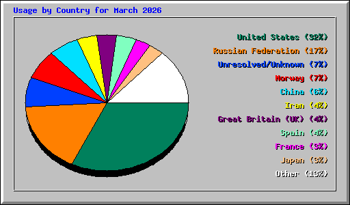 Usage by Country for March 2026