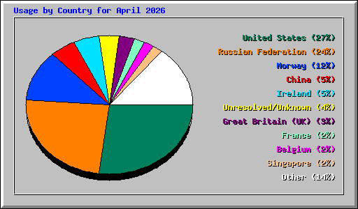 Usage by Country for April 2026
