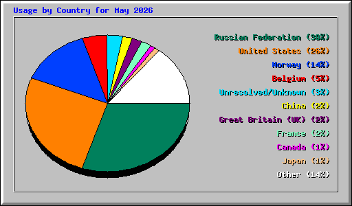 Usage by Country for May 2026