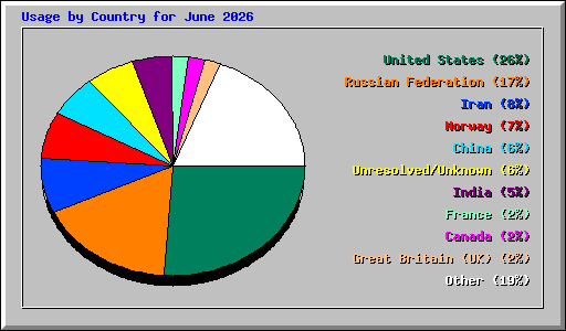 Usage by Country for June 2026