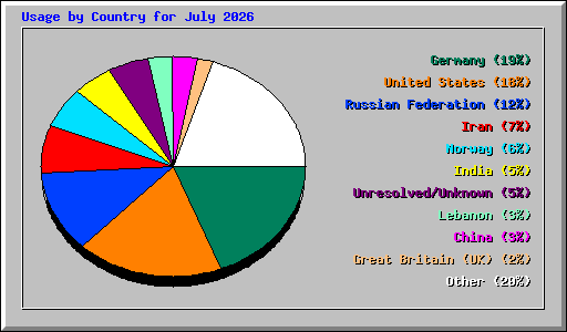 Usage by Country for July 2026
