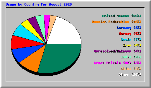 Usage by Country for August 2026
