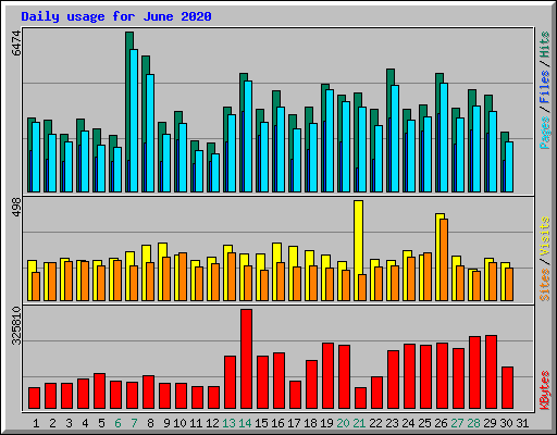 Daily usage for June 2020