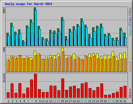 Daily usage for March 2021