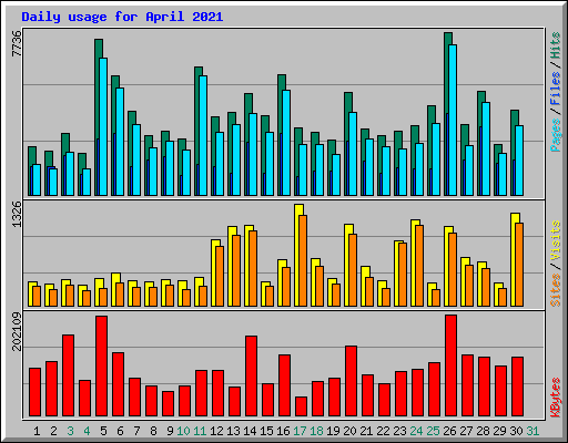 Daily usage for April 2021
