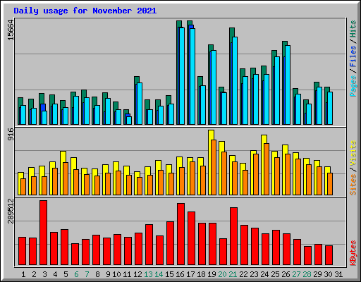 Daily usage for November 2021