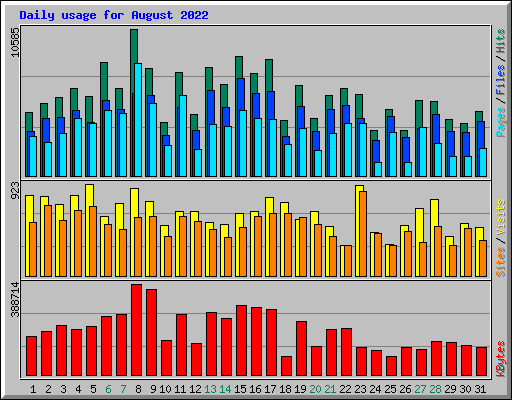 Daily usage for August 2022