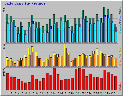 Daily usage for May 2023