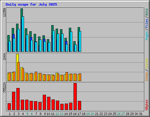 Daily usage for July 2025