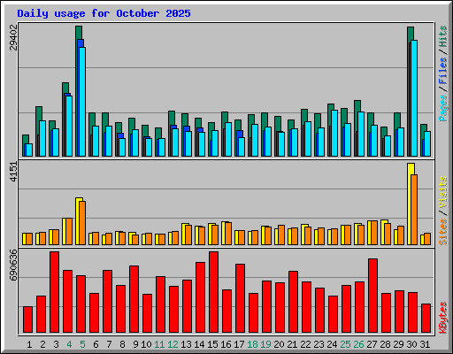 Daily usage for October 2025