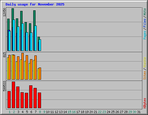 Daily usage for November 2025