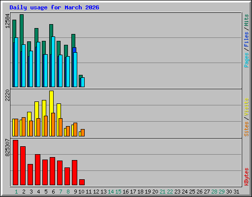 Daily usage for March 2026