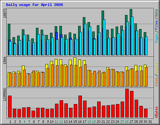 Daily usage for April 2026