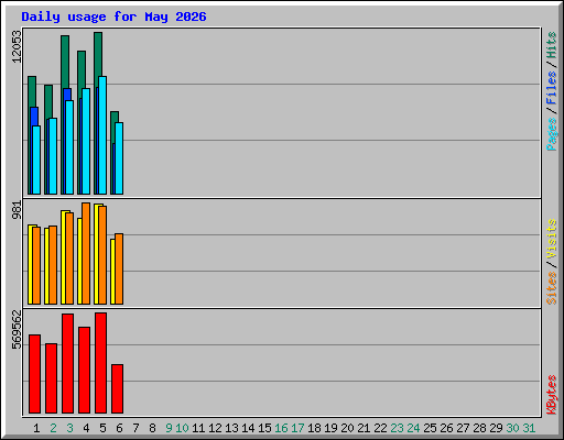 Daily usage for May 2026