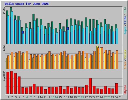 Daily usage for June 2026