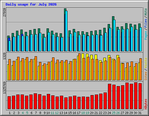 Daily usage for July 2026