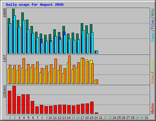 Daily usage for August 2026