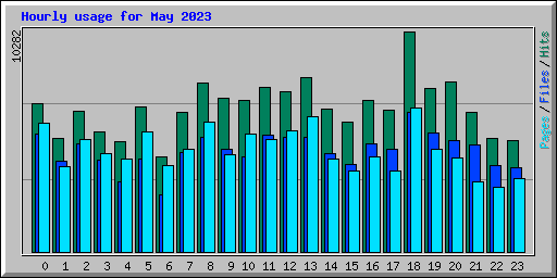 Hourly usage for May 2023