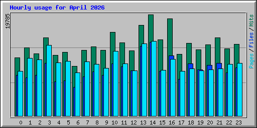 Hourly usage for April 2026
