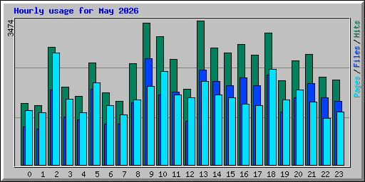 Hourly usage for May 2026